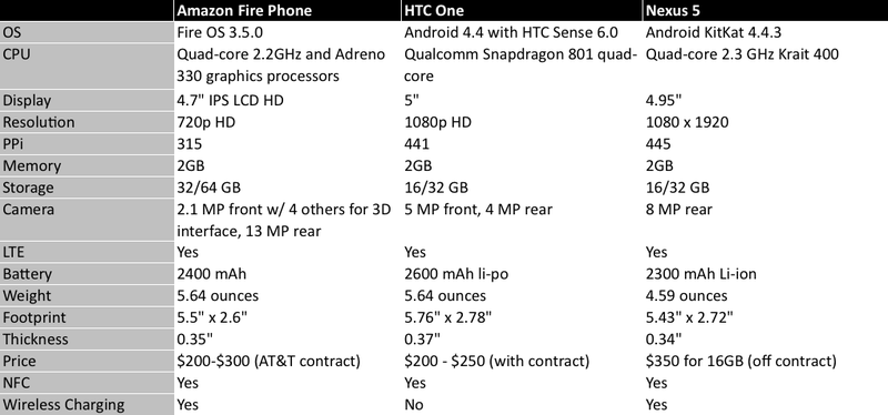 Illustration for article titled How Amazon's Fire Phone Compares to Its Toughest Competition